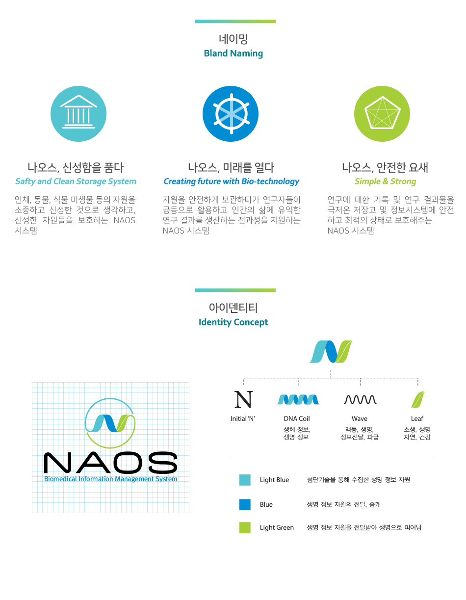Bland Naming, Identity Concept